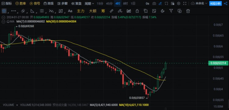 抄底Ordi、Sats反弹赢得回报，割肉的朋友你哭了吗？灰度狂卖BTC，其他ETF公司狂买，究竟谁更