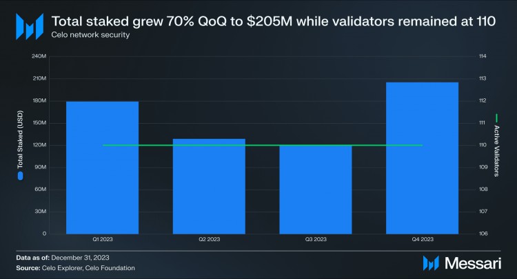 CELO首次减持、年化通胀率下降1%，交易费用燃烧、绿色基金分配、迁移进展、RWA生态系统扩展.