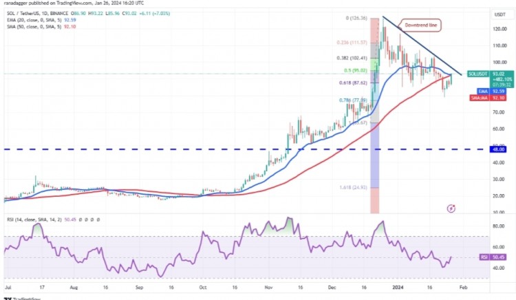 Solana Price analysis价格分析