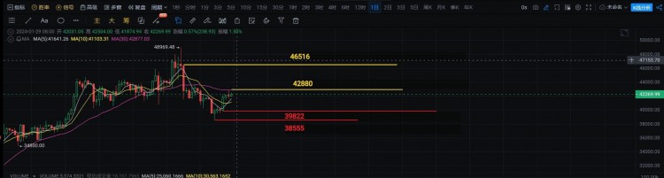 BTC午盘分析和预测~