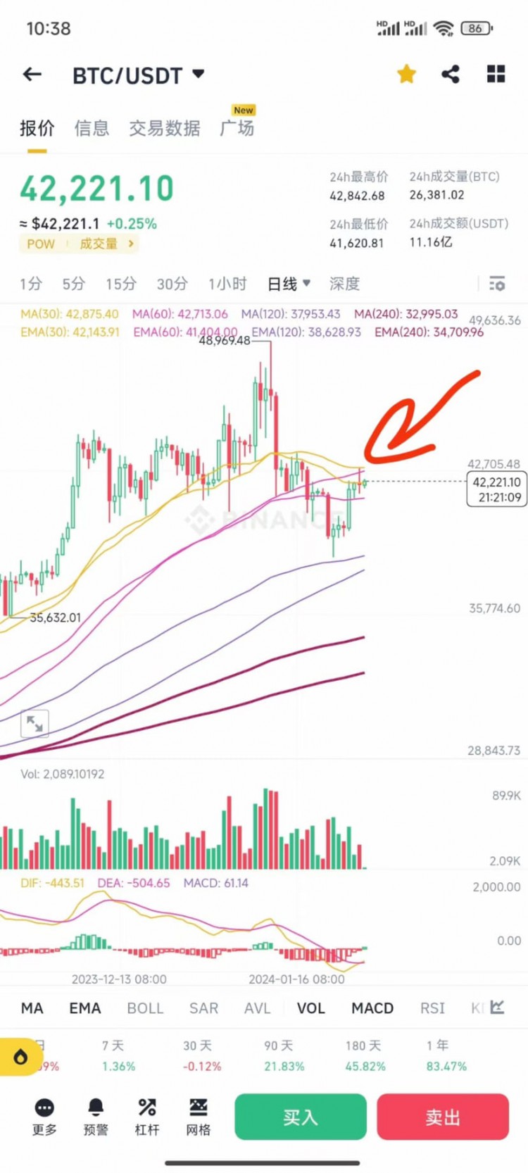 大盘展望：关键位置43000 灰度ETF停止流出，多头信心或重振 兄弟们减半，时不我待