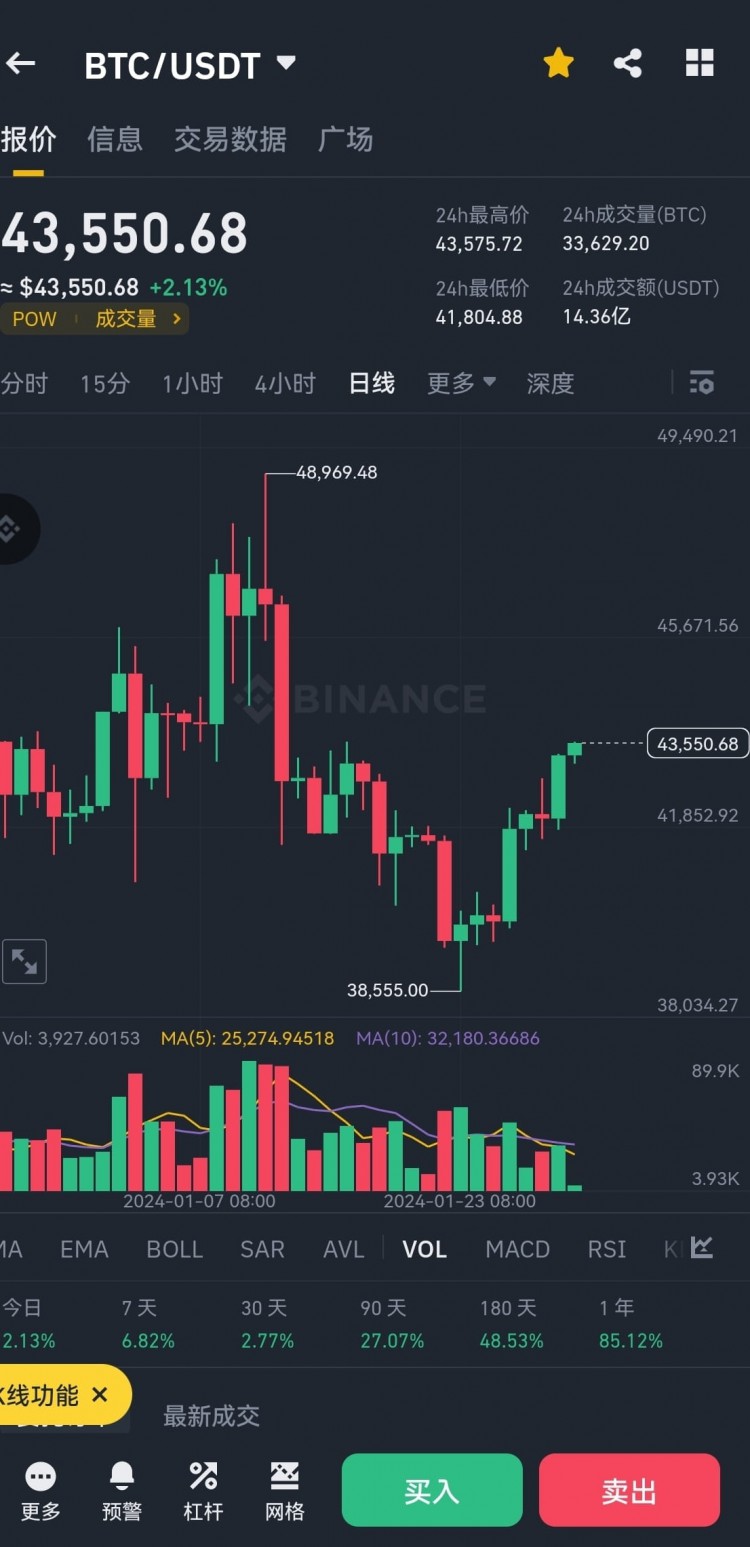 BTC回弹至43500企稳，后市或见46000，ORDI突破短期压力位，持续关注。