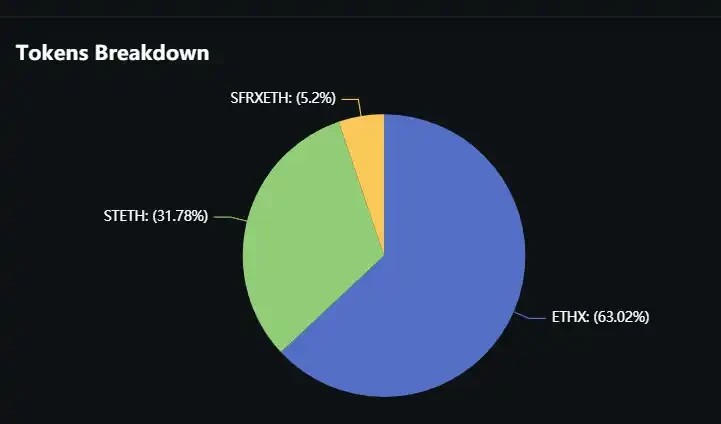 资产超过36亿美元，一文梳理6个主流以太坊再质押协议