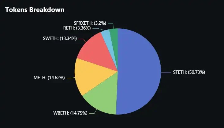 资产超过36亿美元，一文梳理6个主流以太坊再质押协议