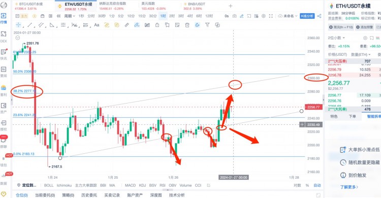 [杨锋锋哥]1.27日ETH行情分析，提前布局！跟上吃肉！
