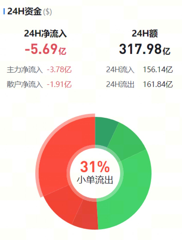 [币圈资金流向观察员]主流币资金流向监控（01.31晚）