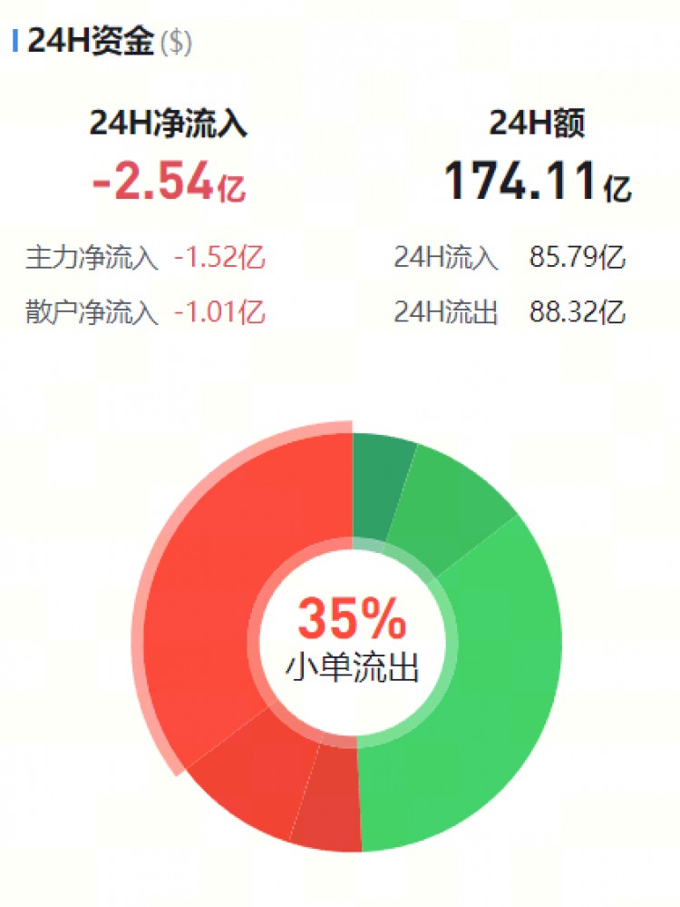 [币圈资金流向观察员]主流币资金流向监控（01.31晚）