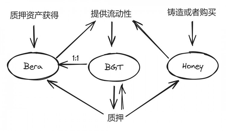 這輪牛市的 Luna？一文解讀 Berachain 的天才設計