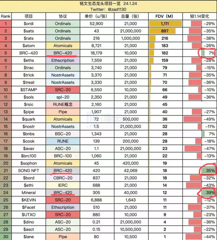 为什么BRC-420在比特币生态普跌时逆势上涨？