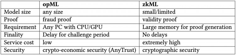 前以太坊基金会zkML研究员：简评Vitalik新作Crypto AI