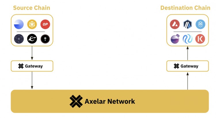 Binance Research：Axelar（AXL）互操作网络已经成为最快的发展