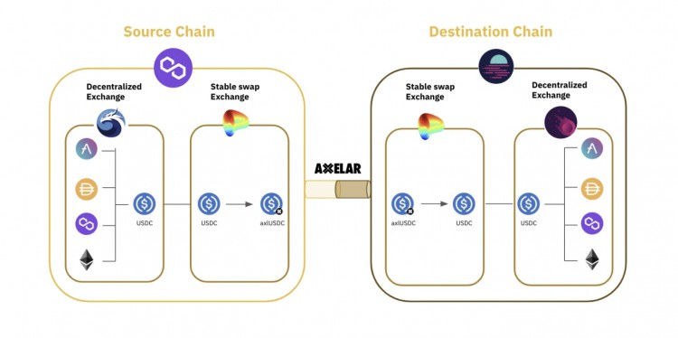 Binance Research：Axelar（AXL）互操作网络已经成为最快的发展