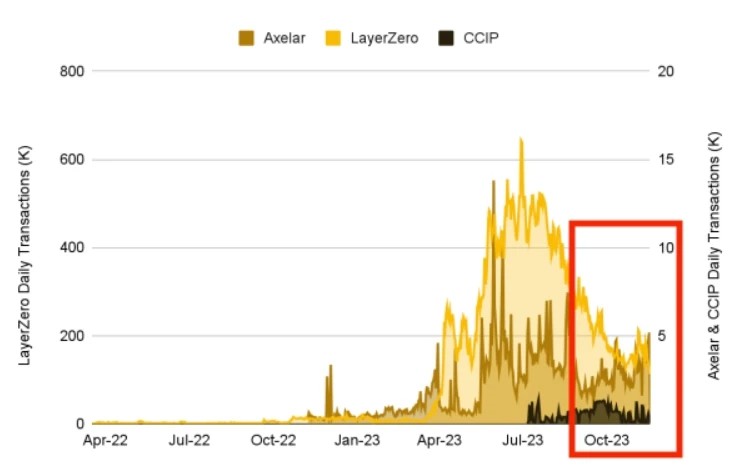 Binance Research：Axelar（AXL）互操作网络已经成为最快的发展