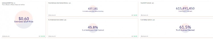 对Jupiter空投数据的解读：单个地址的最高利润超过13万美元
