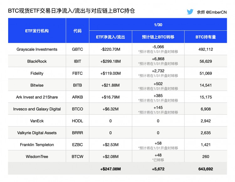 1/31 BTC现货ETF资金流入/流出情况预测 整体净流入5,672 BTC($247.08M)