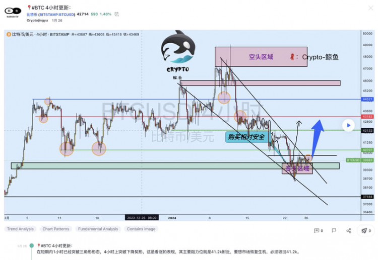 BTC反弹疑虑，底部即将到来