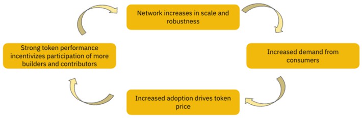 Binance DePIN研究报告：叙事潜力与挑战，版图及行业分析