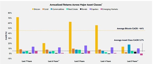 [金色财经]ARK Invest：19.4%的比特币投资组合配置是风险调整回报的理想选择