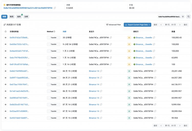 鲸鱼大笔资金转入Binance, AAVE价格低迷