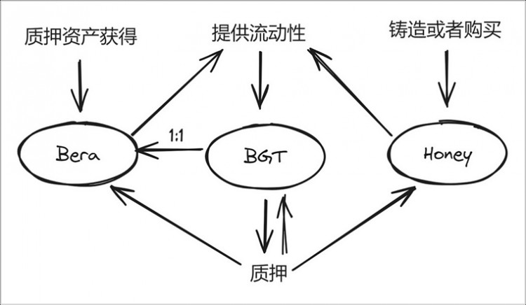 三代币模型 Berachain能否打破DeFi流动性困境，POL共识机制？