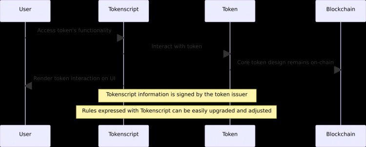 ERC-为什么Smart需要5169和TokenScript？ Layer？