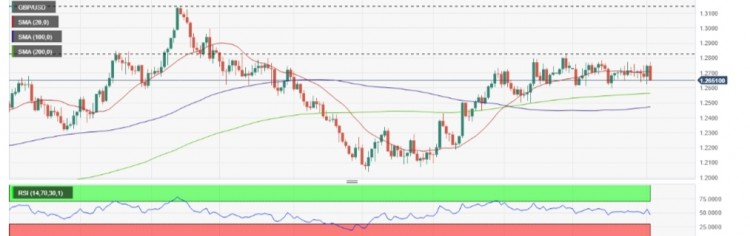 GBP/USD英镑/美元每周预测：英镑看涨潜力受挫