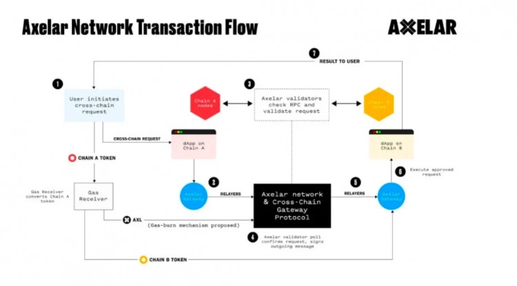 Axelar Network（AXL）：构建未来Web3全栈互操作