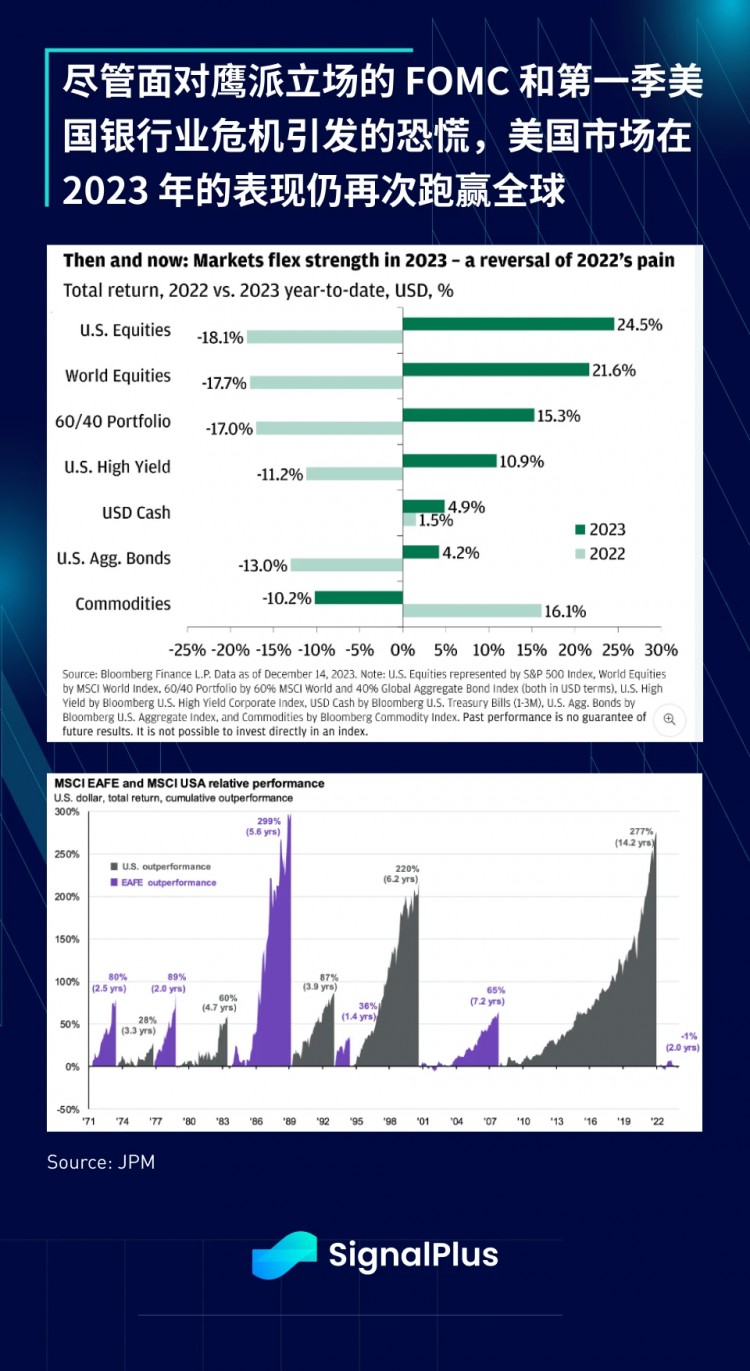 SignalPlus：2023年宏观回顾和2024年展望