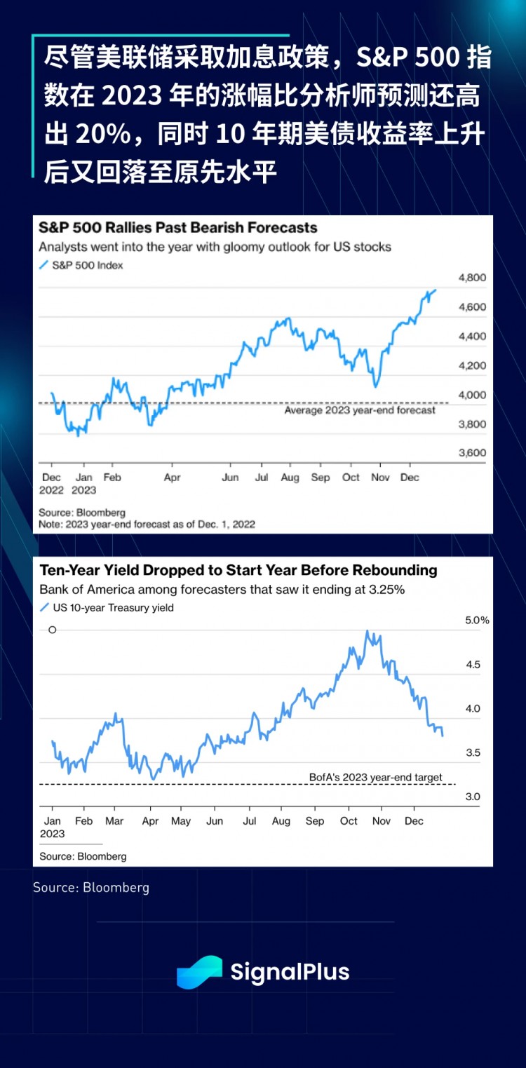 SignalPlus：2023年宏观回顾和2024年展望