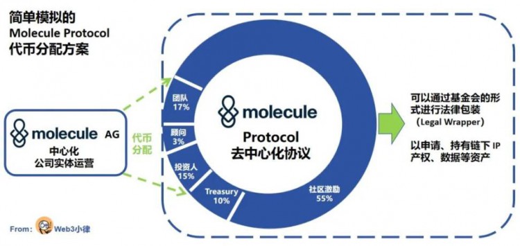 在Web3中探索Biotech项目的商业模式和可行路径