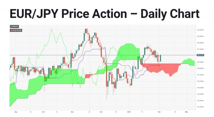 EUR/JPY欧元/日元价格分析