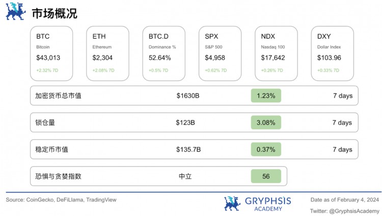 Gryphsis加密货币周报：FTX预计将全额偿还客户，BTC价格将上涨至43,000美元