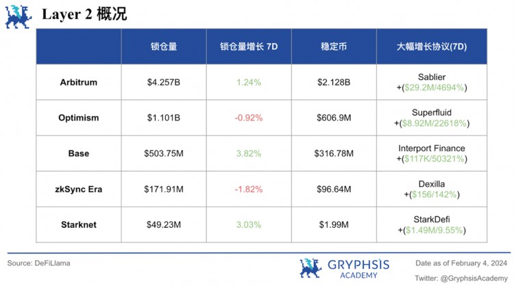 Gryphsis加密货币周报：FTX预计将全额偿还客户，BTC价格将上涨至43,000美元