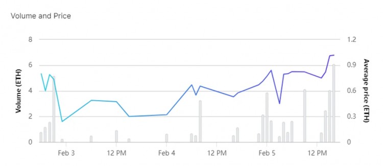 头等级研究报告：Pandora基于ERC404代币标准