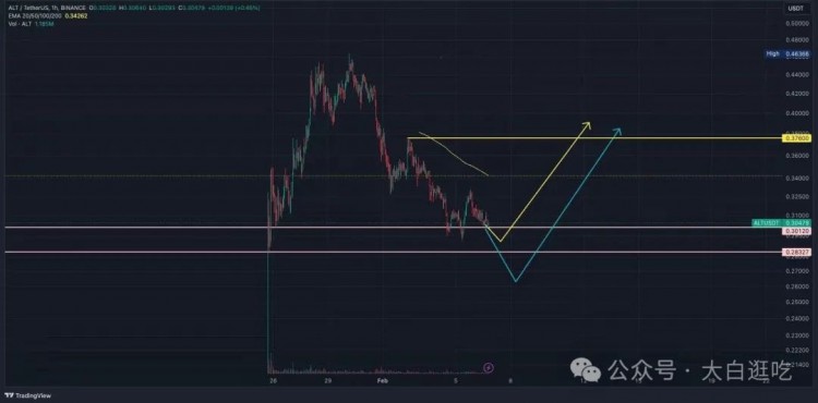 $ALT短期会强劲反弹还是会甩在地上？