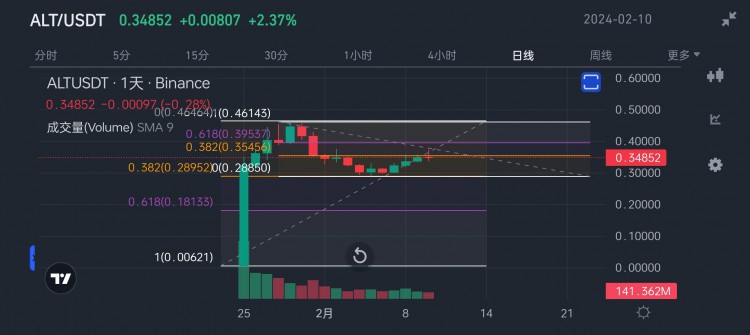 黄金比例与行情走势