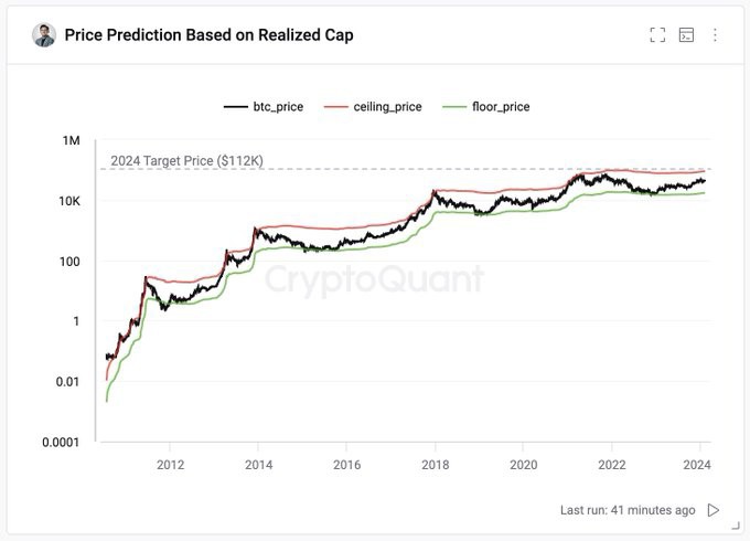 CryptoQuant首席执行官预测比特币价格11.2万美元