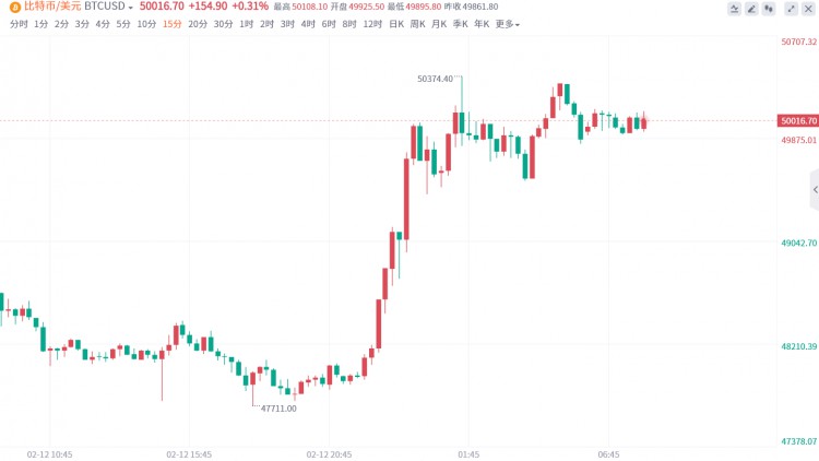 多年来第一次！比特币已经突破了50,000美元大关