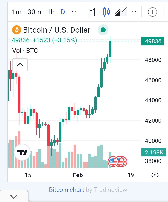 比特幣技術分析：BTC 多頭從近 4.9 萬美元高峰迴撤