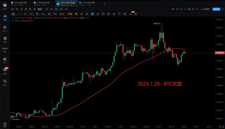 [966解盘分析]2024.1.29～BTC、ETH即将再次大暴跌