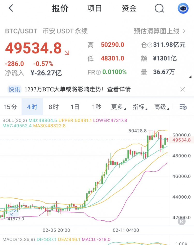 4H级别回调修复，ETH/BTC周线磨底，上方无阻力，回调已出，逢低多。大饼参考49400/4900