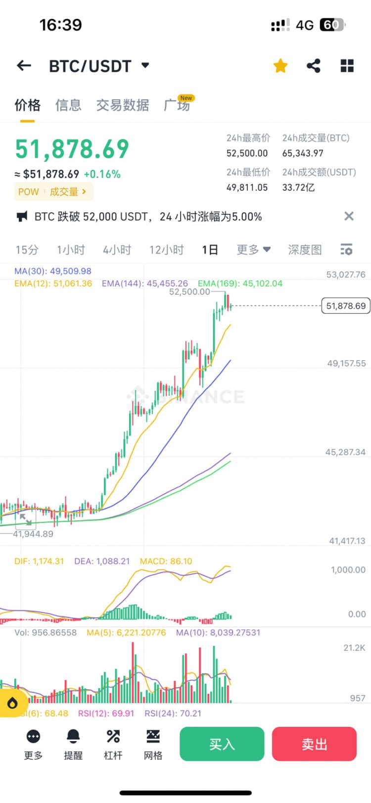 BTC站稳5w，大饼行情反转！