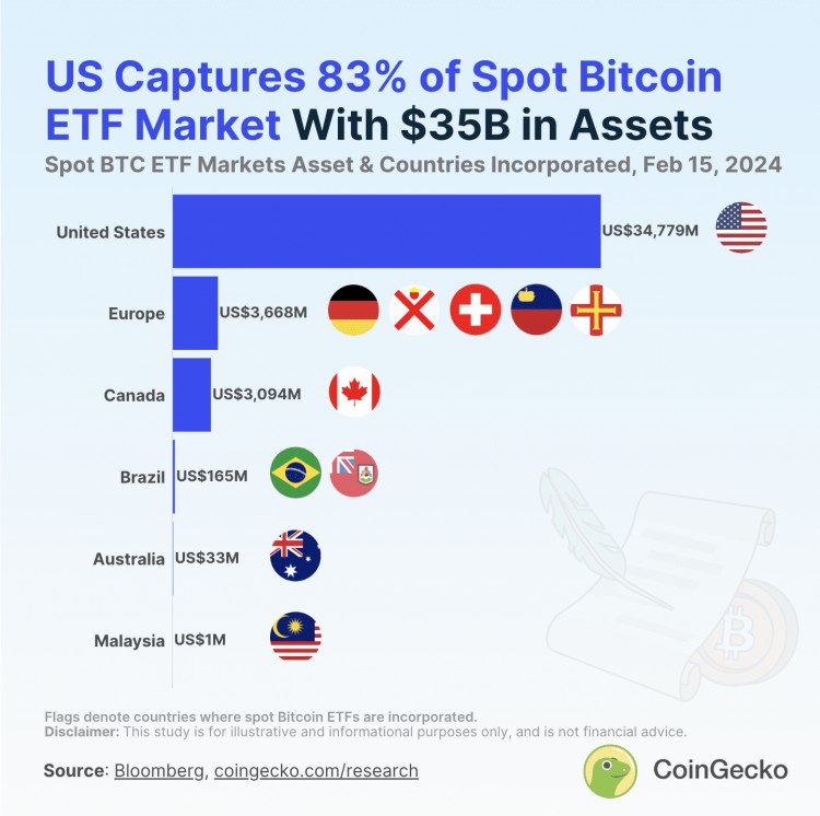 报告：美国占据比特币现货ETF市场83%的份额，超过加拿大位居首位