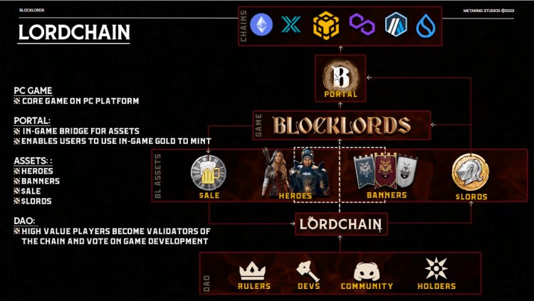 GWG链游研究屋｜BLOCKLORDS 熊猎赛季打金体验分享