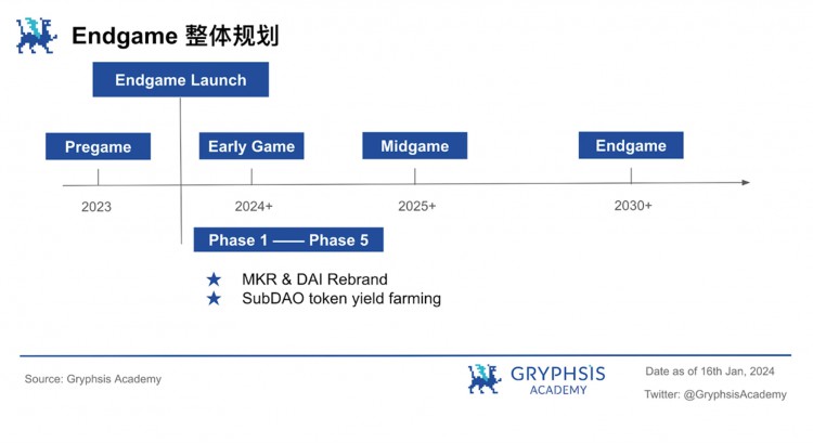 MakerDAO估值解密：贷款 RWA，战略布局跨越牛熊