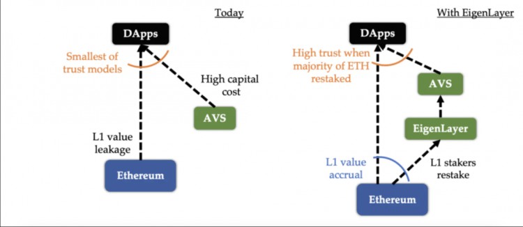 解码 EigenLayer：再次质押如何重塑以太坊叙事？