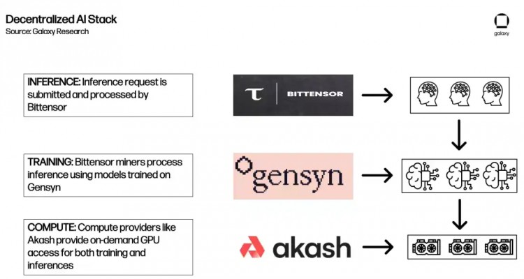 Galaxy：Crypto全景解读 AI赛道