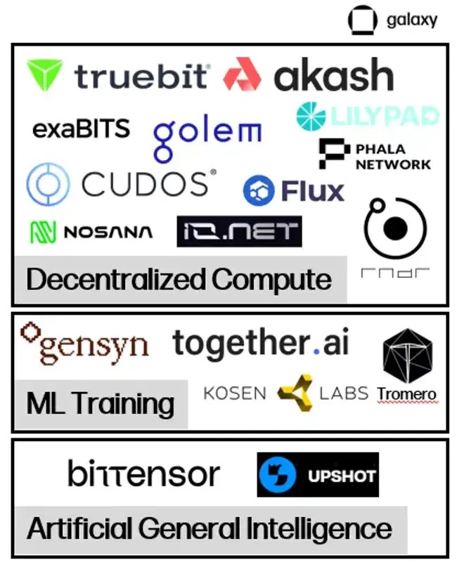 Galaxy：Crypto全景解读 AI赛道