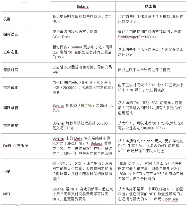 Solana vs 以太坊：SOL和ETH之间的主要区别，谁更胜一筹？