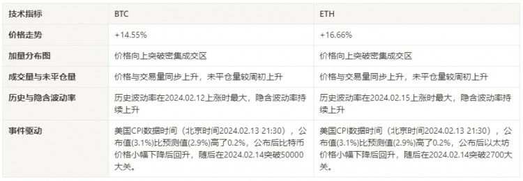 2024.02.09-02.16加密市场情绪研究报告：在CPI数据公布短暂下跌后，BTC突破了500